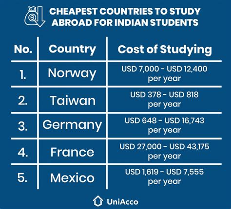 what are the cheapest countries to study in